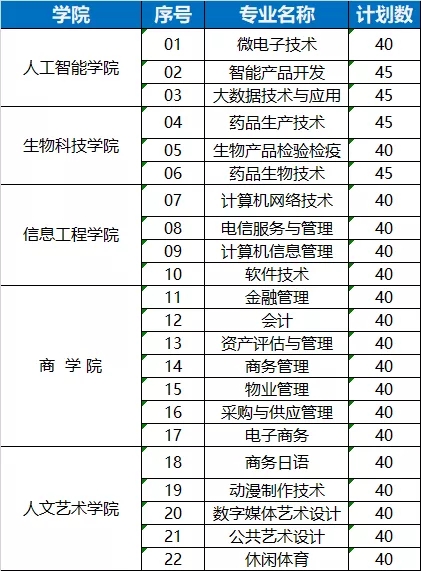 苏州工业园区服务外包职业学院,王牌专业有哪些?